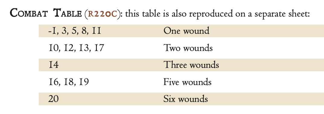 The Barbarian Prince combat table shows hits and wounds.